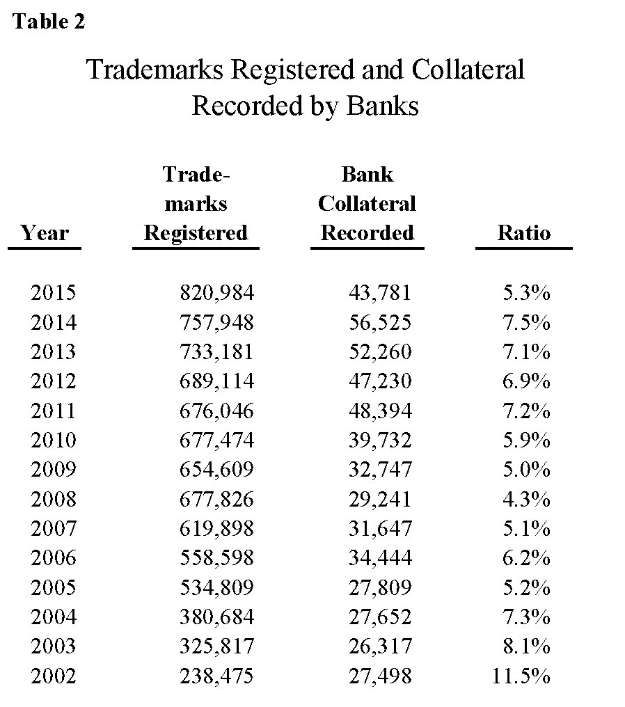 The Puzzle In Financing With Trademark Collateral Published In